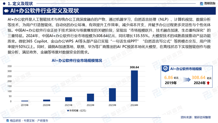 中國(guó)AI+辦公軟件行業(yè)正處于技術(shù)深化與場(chǎng)景爆發(fā)的關(guān)鍵階段，呈現(xiàn)出“市場(chǎng)規(guī)模躍升、技術(shù)融合加速、生態(tài)重構(gòu)深化”的三重特征。2024年，中國(guó)AI+辦公軟件行業(yè)市場(chǎng)規(guī)模為308.64億元，同比增長(zhǎng)135.55%。大模型技術(shù)的成熟直接推動(dòng)產(chǎn)品功能質(zhì)變。微軟365 Copilot、金山辦公WPS AI等頭部產(chǎn)品已實(shí)現(xiàn)“一句話生成PPT”“自然語(yǔ)言寫公式”等跨模態(tài)交互，用戶效率提升50%以上。同時(shí)，端側(cè)AI加速落地，聯(lián)想、華為等廠商推出的AI PC預(yù)裝本地化大模型，在離線狀態(tài)下實(shí)現(xiàn)智能創(chuàng)作與數(shù)據(jù)分析，滿足政務(wù)、金融等場(chǎng)景對(duì)數(shù)據(jù)安全的需求。