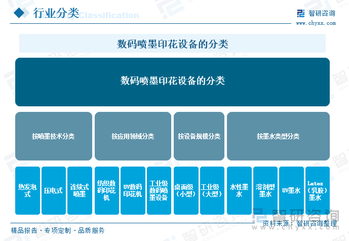 數(shù)碼噴墨印花設(shè)備的分類(lèi)