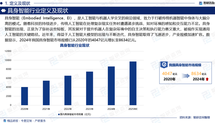 具身智能（Embodied Intelligence，EI），是人工智能與機器人學交叉的前沿領域，致力于打破傳統(tǒng)機器智能中身體與大腦分離的模式。隨著科技的持續(xù)進步，傳統(tǒng)人工智能在處理復雜現實任務時遭遇諸多挑戰(zhàn)，如對環(huán)境的感知和交互能力不足。具身智能的出現，正是為了彌補這些短板，其發(fā)展對于提升機器人在復雜環(huán)境中的自主決策和執(zhí)行能力意義重大，被視作實現通用人工智能的關鍵路徑。近年來，得益于人工智能大模型的出現與不斷迭代，具身智能取得了飛速進步，產業(yè)規(guī)模加速擴容。數據顯示，2024年我國具身智能市場規(guī)模已從2020年的4047億元增長至8634億元，2025年有望達到9731億元。