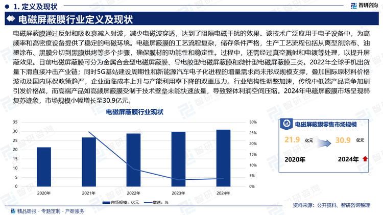 2022年全球手機出貨量下滑直接沖擊產(chǎn)業(yè)鏈；同時5G基站建設(shè)周期性和新能源汽車電子化進程的增量需求尚未形成規(guī)模支撐，疊加國際原材料價格波動及國內(nèi)環(huán)保政策趨嚴，企業(yè)面臨成本上升與產(chǎn)能利用率下降的雙重壓力。行業(yè)結(jié)構(gòu)性調(diào)整加速，傳統(tǒng)中低端產(chǎn)品競爭加劇引發(fā)價格戰(zhàn)，而高端產(chǎn)品如高頻屏蔽膜受制于技術(shù)壁壘未能快速放量，導(dǎo)致整體利潤空間壓縮。2024年電磁屏蔽膜市場呈現(xiàn)弱復(fù)蘇跡象，市場規(guī)模小幅增長至30.9億元。