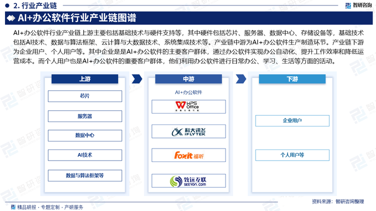 AI+辦公軟件行業(yè)產(chǎn)業(yè)鏈上游主要包括基礎(chǔ)技術(shù)與硬件支持等，其中硬件包括芯片、服務(wù)器、數(shù)據(jù)中心、存儲(chǔ)設(shè)備等，基礎(chǔ)技術(shù)包括AI技術(shù)、數(shù)據(jù)與算法框架、云計(jì)算與大數(shù)據(jù)技術(shù)、系統(tǒng)集成技術(shù)等。產(chǎn)業(yè)鏈中游為AI+辦公軟件生產(chǎn)制造環(huán)節(jié)。產(chǎn)業(yè)鏈下游為企業(yè)用戶、個(gè)人用戶等。其中企業(yè)是是AI+辦公軟件的主要客戶群體，通過(guò)辦公軟件實(shí)現(xiàn)辦公自動(dòng)化、提升工作效率和降低運(yùn)營(yíng)成本。而個(gè)人用戶也是AI+辦公軟件的重要客戶群體，他們利用辦公軟件進(jìn)行日常辦公、學(xué)習(xí)、生活等方面的活動(dòng)。