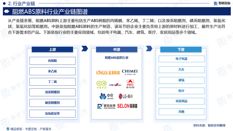 從產(chǎn)業(yè)鏈來看，阻燃ABS原料上游主要包括生產(chǎn)ABS樹脂的丙烯腈、苯乙烯、丁二烯；以及溴系阻燃劑、磷系阻燃劑、氫氧化鎂、氫氧化鋁等阻燃劑。中游是指阻燃ABS原料的生產(chǎn)制造，該環(huán)節(jié)的企業(yè)主要負(fù)責(zé)將上游的原材料進(jìn)行加工，最終生產(chǎn)出符合下游需求的產(chǎn)品。下游是指行業(yè)的主要應(yīng)用領(lǐng)域，包括電子電器、汽車、建筑、醫(yī)療、家居用品等多個領(lǐng)域。