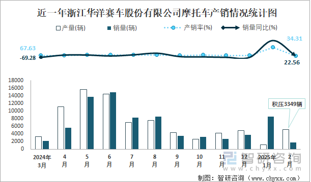 近一年浙江华洋赛车股份有限公司摩托车产销情况统计图