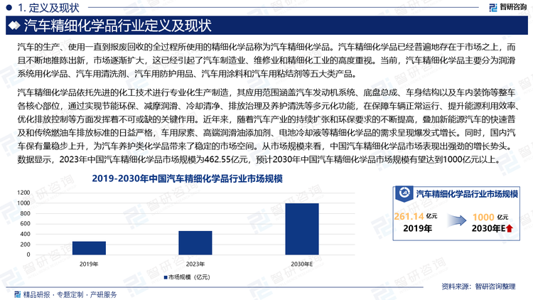汽車精細化學品依托先進的化工技術進行專業(yè)化生產制造，其應用范圍涵蓋汽車發(fā)動機系統(tǒng)、底盤總成、車身結構以及車內裝飾等整車各核心部位，通過實現(xiàn)節(jié)能環(huán)保、減摩潤滑、冷卻清凈、排放治理及養(yǎng)護清洗等多元化功能，在保障車輛正常運行、提升能源利用效率、優(yōu)化排放控制等方面發(fā)揮著不可或缺的關鍵作用。近年來，隨著汽車產業(yè)的持續(xù)擴張和環(huán)保要求的不斷提高，疊加新能源汽車的快速普及和傳統(tǒng)燃油車排放標準的日益嚴格，車用尿素、高端潤滑油添加劑、電池冷卻液等精細化學品的需求呈現(xiàn)爆發(fā)式增長。同時，國內汽車保有量穩(wěn)步上升，為汽車養(yǎng)護類化學品帶來了穩(wěn)定的市場空間。從市場規(guī)模來看，中國汽車精細化學品市場表現(xiàn)出強勁的增長勢頭。數(shù)據顯示，2023年中國汽車精細化學品市場規(guī)模為462.55億元，預計2030年中國汽車精細化學品市場規(guī)模有望達到1000億元以上。