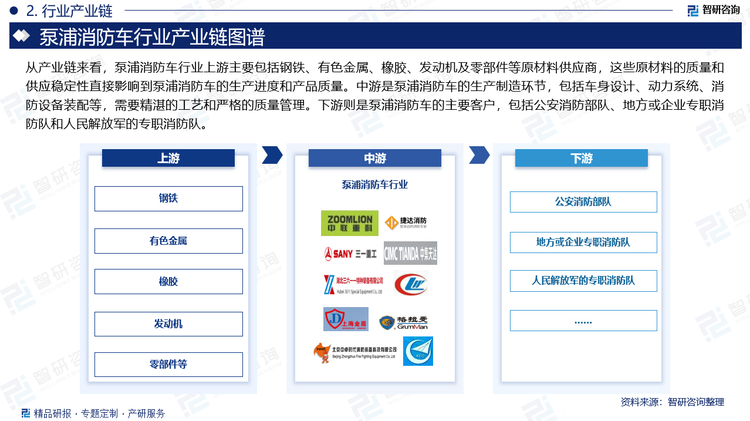 从产业链来看，泵浦消防车行业上游主要包括钢铁、有色金属、橡胶、发动机及零部件等原材料供应商，这些原材料的质量和供应稳定性直接影响到泵浦消防车的生产进度和产品质量。中游是泵浦消防车的生产制造环节，包括车身设计、动力系统、消防设备装配等，需要精湛的工艺和严格的质量管理。下游则是泵浦消防车的主要客户，包括公安消防部队、地方或企业专职消防队和人民解放军的专职消防队。