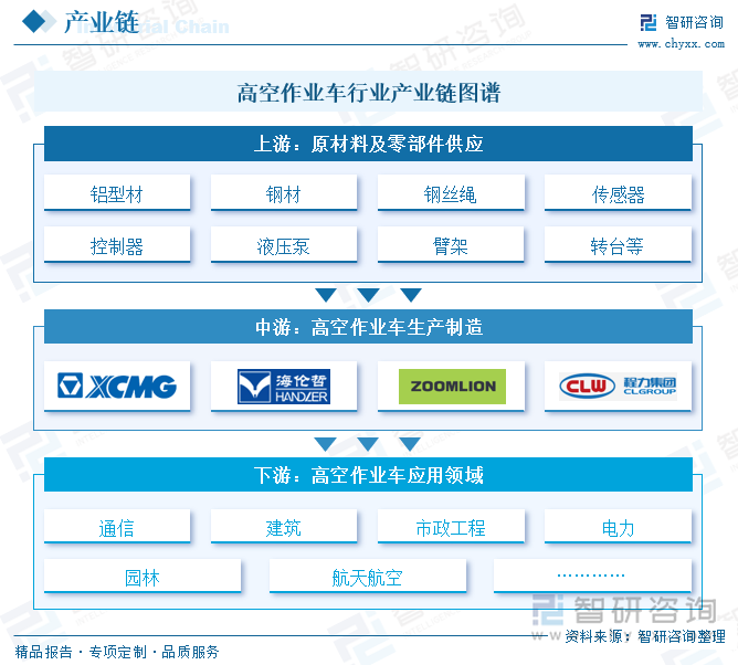 高空作業(yè)車(chē)行業(yè)產(chǎn)業(yè)鏈圖譜