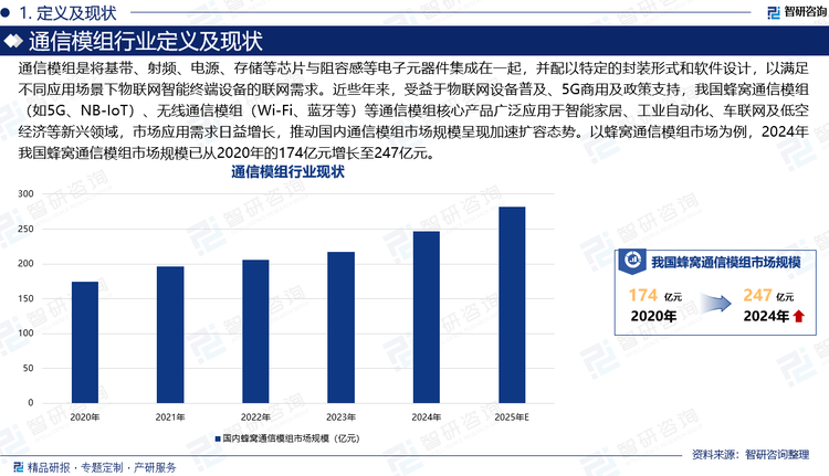 通信模组是将基带、射频、电源、存储等芯片与阻容感等电子元器件集成在一起，并配以特定的封装形式和软件设计，以满足不同应用场景下物联网智能终端设备的联网需求。近些年来，受益于物联网设备普及、5G商用及政策支持，我国蜂窝通信模组（如5G、NB-IoT）、无线通信模组（Wi-Fi、蓝牙等）等通信模组核心产品广泛应用于智能家居、工业自动化、车联网及低空经济等新兴领域，市场应用需求日益增长，推动国内通信模组市场规模呈现加速扩容态势。以蜂窝通信模组市场为例，2024年我国蜂窝通信模组市场规模已从2020年的174亿元增长至247亿元，年均复合增长率达9.15%；根据市场预测，至2025年，国内蜂窝通信模组市场规模将达到282亿元，有望达到全国通信模组行业突破至720亿元。