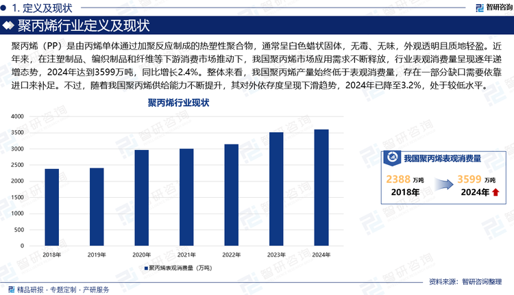 聚丙烯（PP）是由丙烯單體通過加聚反應制成的熱塑性聚合物，通常呈白色蠟狀固體，無毒、無味，外觀透明且質(zhì)地輕盈。近年來，在注塑制品、編織制品和纖維等下游消費市場推動下，我國聚丙烯市場應用需求不斷釋放，行業(yè)表觀消費量呈現(xiàn)逐年遞增態(tài)勢，2024年達到3599萬噸，同比增長2.4%。整體來看，我國聚丙烯產(chǎn)量始終低于表觀消費量，存在一部分缺口需要依靠進口來補足。不過，隨著我國聚丙烯供給能力不斷提升，其對外依存度呈現(xiàn)下滑趨勢，2024年已降至3.2%，處于較低水平。
