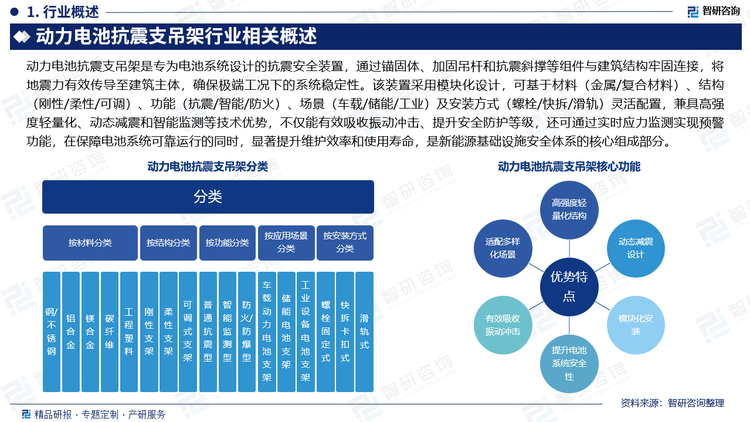 動力電池抗震支吊架是專為電池系統設計的抗震安全裝置，通過錨固體、加固吊桿和抗震斜撐等組件與建筑結構牢固連接，將地震力有效傳導至建筑主體，確保極端工況下的系統穩(wěn)定性。該裝置采用模塊化設計，可基于材料（金屬/復合材料）、結構（剛性/柔性/可調）、功能（抗震/智能/防火）、場景（車載/儲能/工業(yè)）及安裝方式（螺栓/快拆/滑軌）靈活配置，兼具高強度輕量化、動態(tài)減震和智能監(jiān)測等技術優(yōu)勢，不僅能有效吸收振動沖擊、提升安全防護等級，還可通過實時應力監(jiān)測實現預警功能，在保障電池系統可靠運行的同時，顯著提升維護效率和使用壽命，是新能源基礎設施安全體系的核心組成部分。