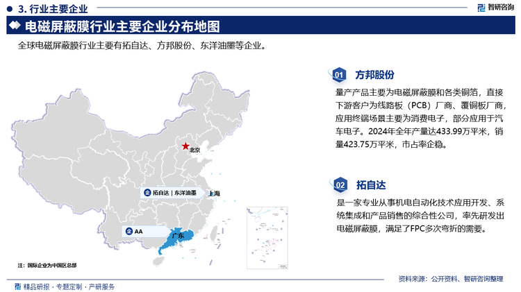 在全球范圍內(nèi)，在電磁屏蔽膜市場擁有較強實力和較高市場占有率的公司有拓自達、方邦股份和東洋科美等。行業(yè)集中度持續(xù)強化源于技術(shù)門檻高、研發(fā)周期長及規(guī)模效應(yīng)顯著，拓自達深耕基礎(chǔ)材料科學(xué)，方邦股份聚焦高頻通信場景迭代微針型、耐彎折型等差異化產(chǎn)品，構(gòu)建起技術(shù)護城河。其中方邦股份量產(chǎn)產(chǎn)品主要為電磁屏蔽膜和各類銅箔，直接下游客戶為線路板(PCB)廠商、覆銅板廠商應(yīng)用終端場景主要為消費電子，部分應(yīng)用于汽車電子。2024年全年產(chǎn)量達433.99萬平米，銷量423.75萬平米，市占率企穩(wěn)。拓自達是一家專業(yè)從事機電自動化技術(shù)應(yīng)用開發(fā)、系統(tǒng)集成和產(chǎn)品銷售的綜合性公司，率先研發(fā)出電磁屏蔽膜，滿足了FPC多次彎折的需要。