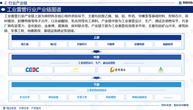 工业雷管行业产业链上游为原材料及核心组件供应环节，主要包括聚乙烯、铜、铝、炸药、导爆索等基础材料，控制芯片、延时模块、起爆电路等电子元件，以及硝酸铵、乳化剂等化工原料。产业链中游为工业雷管设计、生产、测试及销售环节，代表厂商有易普力、壶化股份、金奥博、盛景微、保利联合等。产业链下游为工业雷管应用需求市场，主要包括矿山开采、建筑拆除、军事工程、地震勘探、基础设施建设等领域。