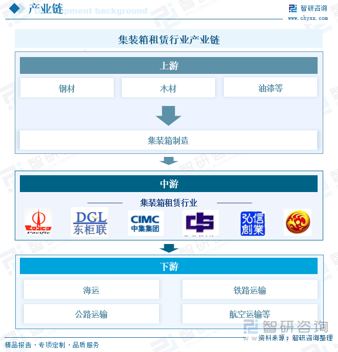 集裝箱租賃行業(yè)產(chǎn)業(yè)鏈