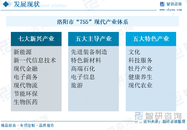 洛陽市“755”現(xiàn)代產(chǎn)業(yè)體系