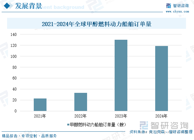 2021-2024年全球甲醇燃料動力船舶訂單量