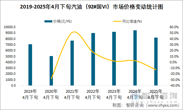 2019-2025年4月下旬汽油（92#國VI）市場價格變動統(tǒng)計圖