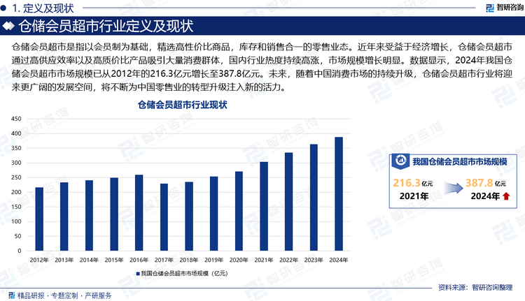 倉儲會員超市是指以會員制為基礎(chǔ)，精選高性價(jià)比商品，庫存和銷售合一的零售業(yè)態(tài)。近年來受益于經(jīng)濟(jì)增長，倉儲會員超市通過高供應(yīng)效率以及高質(zhì)價(jià)比產(chǎn)品吸引大量消費(fèi)群體，國內(nèi)行業(yè)熱度持續(xù)高漲，市場規(guī)模增長明顯。數(shù)據(jù)顯示，2024年我國倉儲會員超市市場規(guī)模已從2012年的216.3億元增長至387.8億元。未來，隨著中國消費(fèi)市場的持續(xù)升級，倉儲會員超市行業(yè)將迎來更廣闊的發(fā)展空間，將不斷為中國零售業(yè)的轉(zhuǎn)型升級注入新的活力。
