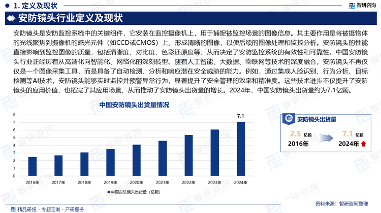 中國安防鏡頭行業(yè)正經(jīng)歷著從高清化向智能化、網(wǎng)絡(luò)化的深刻轉(zhuǎn)型。隨著人工智能、大數(shù)據(jù)、物聯(lián)網(wǎng)等技術(shù)的深度融合，安防鏡頭不再僅僅是一個圖像采集工具，而是具備了自動檢測、分析和響應(yīng)潛在安全威脅的能力。例如，通過集成人臉識別、行為分析、目標檢測等AI技術(shù)，安防鏡頭能夠?qū)崟r監(jiān)控并預(yù)警異常行為，顯著提升了安全管理的效率和精準度。這些技術(shù)進步不僅提升了安防鏡頭的應(yīng)用價值，也拓寬了其應(yīng)用場景，從而推動了安防鏡頭出貨量的增長。2024年，中國安防鏡頭出貨量約為7.1億顆。