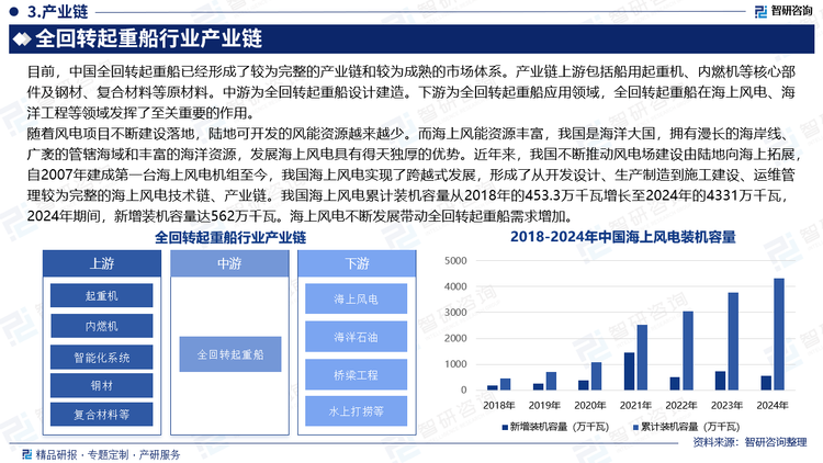 隨著風(fēng)電項目不斷建設(shè)落地，陸地可開發(fā)的風(fēng)能資源越來越少。而海上風(fēng)能資源豐富，我國是海洋大國，擁有漫長的海岸線、廣袤的管轄海域和豐富的海洋資源，發(fā)展海上風(fēng)電具有得天獨厚的優(yōu)勢。近年來，我國不斷推動風(fēng)電場建設(shè)由陸地向海上拓展，自2007年建成第一臺海上風(fēng)電機組至今，我國海上風(fēng)電實現(xiàn)了跨越式發(fā)展，形成了從開發(fā)設(shè)計、生產(chǎn)制造到施工建設(shè)、運維管理較為完整的海上風(fēng)電技術(shù)鏈、產(chǎn)業(yè)鏈。我國海上風(fēng)電累計裝機容量從2018年的453.3萬千瓦增長至2024年的4331萬千瓦，2024年期間，新增裝機容量達562萬千瓦。海上風(fēng)電不斷發(fā)展帶動全回轉(zhuǎn)起重船需求增加。