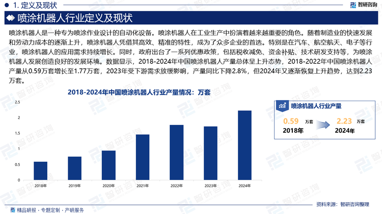 噴涂機(jī)器人在工業(yè)生產(chǎn)中扮演著越來(lái)越重要的角色。隨著制造業(yè)的快速發(fā)展和勞動(dòng)力成本的逐漸上升，噴涂機(jī)器人憑借其高效、精準(zhǔn)的特性，成為了眾多企業(yè)的首選。特別是在汽車(chē)、航空航天、電子等行業(yè)，噴涂機(jī)器人的應(yīng)用需求持續(xù)增長(zhǎng)?。同時(shí)，政府出臺(tái)了一系列優(yōu)惠政策，包括稅收減免、資金補(bǔ)貼、技術(shù)研發(fā)支持等，為噴涂機(jī)器人發(fā)展創(chuàng)造良好的發(fā)展環(huán)境。數(shù)據(jù)顯示，2018-2024年中國(guó)噴涂機(jī)器人產(chǎn)量總體呈上升態(tài)勢(shì)，2018-2022年中國(guó)噴涂機(jī)器人產(chǎn)量從0.59萬(wàn)套增長(zhǎng)至1.77萬(wàn)套，2023年受下游需求放緩影響，產(chǎn)量同比下降2.8%，但2024年又逐漸恢復(fù)上升趨勢(shì)，達(dá)到2.23萬(wàn)套。