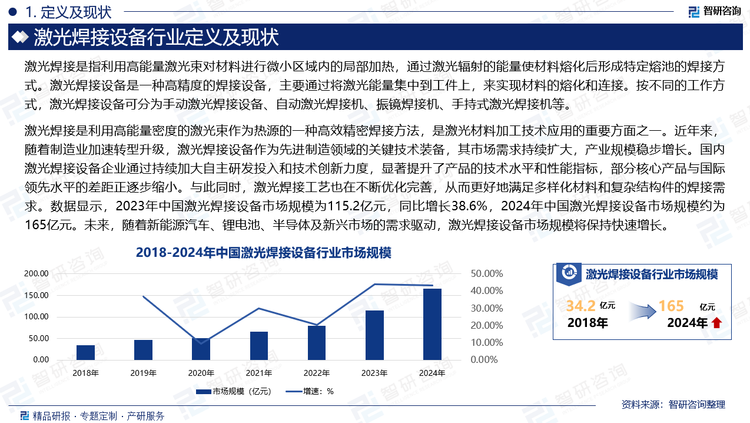 激光焊接是利用高能量密度的激光束作為熱源的一種高效精密焊接方法，是激光材料加工技術(shù)應(yīng)用的重要方面之一。近年來，隨著制造業(yè)加速轉(zhuǎn)型升級，激光焊接設(shè)備作為先進(jìn)制造領(lǐng)域的關(guān)鍵技術(shù)裝備，其市場需求持續(xù)擴(kuò)大，產(chǎn)業(yè)規(guī)模穩(wěn)步增長。國內(nèi)激光焊接設(shè)備企業(yè)通過持續(xù)加大自主研發(fā)投入和技術(shù)創(chuàng)新力度，顯著提升了產(chǎn)品的技術(shù)水平和性能指標(biāo)，部分核心產(chǎn)品與國際領(lǐng)先水平的差距正逐步縮小。與此同時，激光焊接工藝也在不斷優(yōu)化完善，從而更好地滿足多樣化材料和復(fù)雜結(jié)構(gòu)件的焊接需求。數(shù)據(jù)顯示，2023年中國激光焊接設(shè)備市場規(guī)模為115.2億元，同比增長38.6%，2024年中國激光焊接設(shè)備市場規(guī)模約為165億元。未來，隨著新能源汽車、鋰電池、半導(dǎo)體及新興市場的需求驅(qū)動，激光焊接設(shè)備市場規(guī)模將保持快速增長。