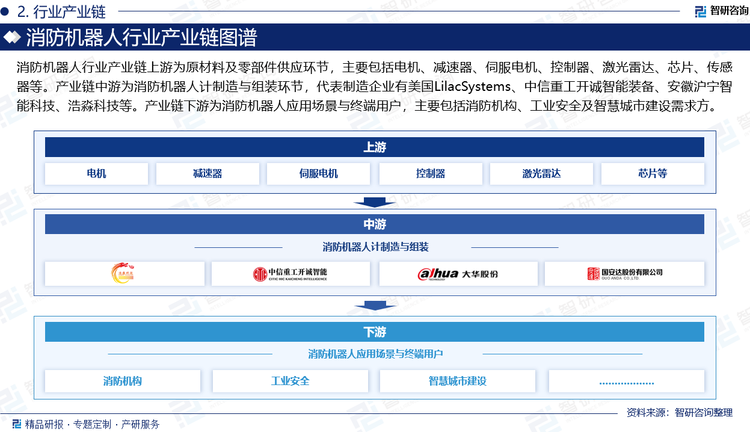 消防機(jī)器人行業(yè)產(chǎn)業(yè)鏈上游為原材料及零部件供應(yīng)環(huán)節(jié)，主要包括電機(jī)、減速器、伺服電機(jī)、控制器、激光雷達(dá)、芯片、傳感器等。產(chǎn)業(yè)鏈中游為消防機(jī)器人計制造與組裝環(huán)節(jié)，代表制造企業(yè)有美國LilacSystems、德國ECAGroup、中信重工開誠智能裝備、安徽滬寧智能科技、浩淼科技等。產(chǎn)業(yè)鏈下游為消防機(jī)器人應(yīng)用場景與終端用戶，主要包括消防機(jī)構(gòu)、工業(yè)安全及智慧城市建設(shè)需求方。