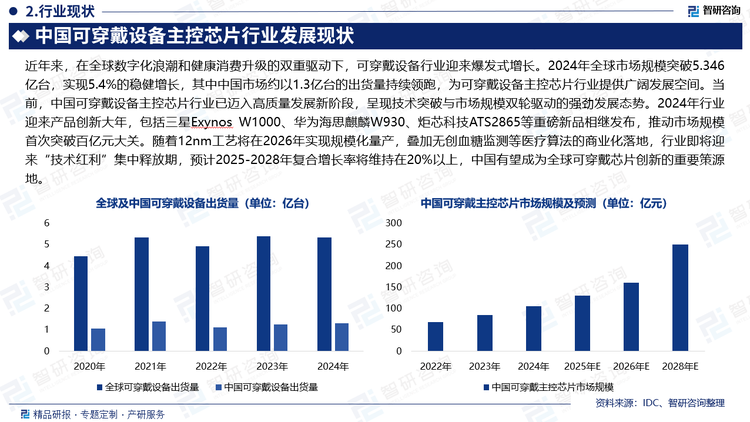 近年來，在全球數(shù)字化浪潮和健康消費(fèi)升級的雙重驅(qū)動下，可穿戴設(shè)備行業(yè)迎來爆發(fā)式增長。2024年全球市場規(guī)模突破5.346億臺，實(shí)現(xiàn)5.4%的穩(wěn)健增長，其中中國市場約以1.3億臺的出貨量持續(xù)領(lǐng)跑，為可穿戴設(shè)備主控芯片行業(yè)提供廣闊發(fā)展空間。當(dāng)前，中國可穿戴設(shè)備主控芯片行業(yè)已邁入高質(zhì)量發(fā)展新階段，呈現(xiàn)技術(shù)突破與市場規(guī)模雙輪驅(qū)動的強(qiáng)勁發(fā)展態(tài)勢。2024年行業(yè)迎來產(chǎn)品創(chuàng)新大年，包括三星Exynos W1000、華為海思麒麟W930、炬芯科技ATS2865等重磅新品相繼發(fā)布，推動市場規(guī)模首次突破百億元大關(guān)。隨著12nm工藝將在2026年實(shí)現(xiàn)規(guī)?；慨a(chǎn)，疊加無創(chuàng)血糖監(jiān)測等醫(yī)療算法的商業(yè)化落地，行業(yè)即將迎來“技術(shù)紅利”集中釋放期，預(yù)計(jì)2025-2028年復(fù)合增長率將維持在20%以上，中國有望成為全球可穿戴芯片創(chuàng)新的重要策源地。