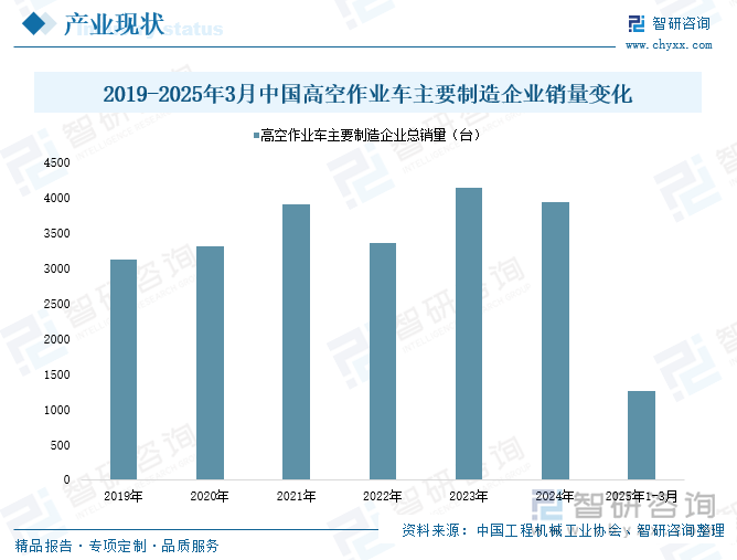 2019-2025年3月中國(guó)高空作業(yè)車(chē)主要制造企業(yè)銷(xiāo)量變化