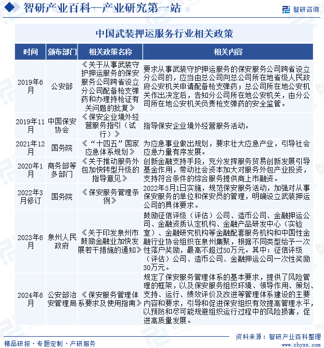 中國武裝押運服務行業(yè)相關政策