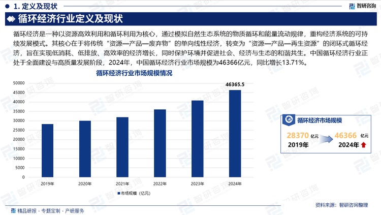 中國循環(huán)經(jīng)濟(jì)行業(yè)正處于全面建設(shè)與高質(zhì)量發(fā)展階段，2024年，中國循環(huán)經(jīng)濟(jì)行業(yè)市場規(guī)模為46366億元，同比增長13.71%。國家層面，《“十四五”循環(huán)經(jīng)濟(jì)發(fā)展規(guī)劃》明確提出到2025年資源循環(huán)利用產(chǎn)業(yè)產(chǎn)值達(dá)5萬億元的目標(biāo)，并配套出臺《關(guān)于加快構(gòu)建廢棄物循環(huán)利用體系的意見》等政策文件，從稅收優(yōu)惠、財政補(bǔ)貼到產(chǎn)業(yè)準(zhǔn)入標(biāo)準(zhǔn)，構(gòu)建起全鏈條支持框架。技術(shù)層面，AI分揀系統(tǒng)、區(qū)塊鏈溯源平臺的應(yīng)用，使回收成本降低40%，分揀精度提升至95%以上。在加工環(huán)節(jié)，生物冶金、高溫分解等技術(shù)突破，推動鋼渣微粉替代水泥熟料比例達(dá)30%，磷石膏制硫酸年產(chǎn)能達(dá)60萬噸。盡管行業(yè)規(guī)模持續(xù)擴(kuò)大，但技術(shù)瓶頸仍待突破，如芯片級稀土提取等高端技術(shù)仍依賴進(jìn)口。此外，低值可回收物如廢玻璃、廢舊紡織品回收率不足30%，需政策補(bǔ)貼驅(qū)動。未來，隨著“雙碳”目標(biāo)推進(jìn)，再生資源產(chǎn)業(yè)將加速融入全球供應(yīng)鏈，中國資環(huán)集團(tuán)等龍頭企業(yè)已布局東南亞、歐洲市場，參與國際資源循環(huán)體系構(gòu)建。