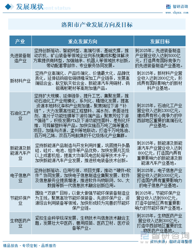 洛陽市產(chǎn)業(yè)發(fā)展方向及目標(biāo)