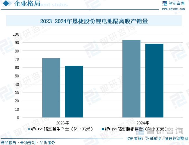 2023-2024年恩捷股份鋰電池隔離膜產(chǎn)銷量