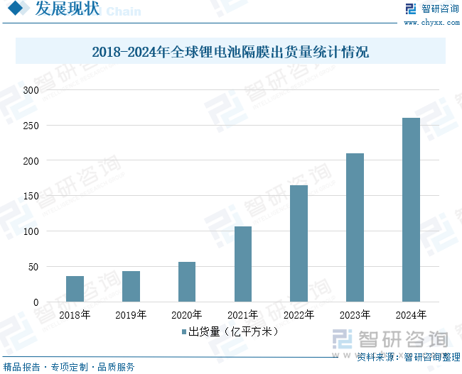 2018-2024年全球鋰電池隔膜出貨量統(tǒng)計情況
