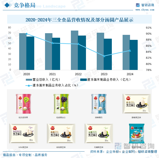 2020-2024年三全食品營收情況及部分湯圓產(chǎn)品展示