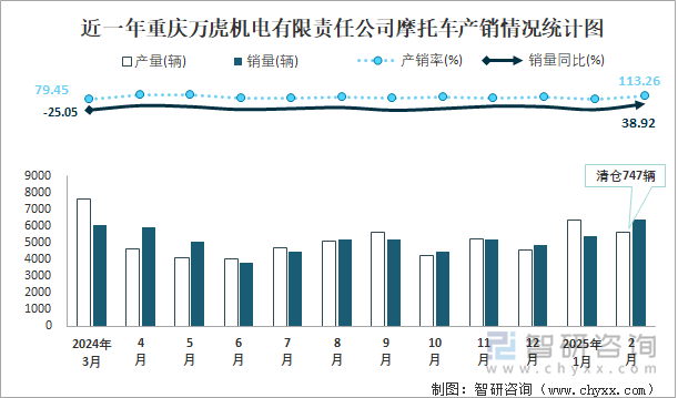 近一年重庆万虎机电有限责任公司摩托车产销情况统计图