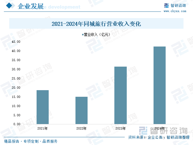 2021-2024年同城旅行營業(yè)收入變化