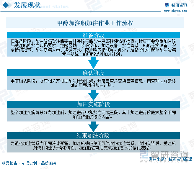 甲醇加注船加注作業(yè)工作流程