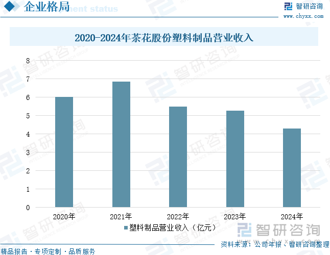 2020-2024年茶花股份塑料制品營業(yè)收入