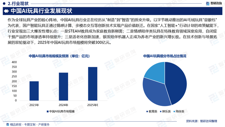 作為全球玩具產(chǎn)業(yè)的核心陣地，中國AI玩具行業(yè)正在經(jīng)歷從"制造"到"智造"的質(zhì)變升級。以字節(jié)跳動推出的AI毛絨玩具"顯眼包"為代表，國產(chǎn)智能玩具正通過情感計算、多模態(tài)交互等創(chuàng)新技術(shù)實(shí)現(xiàn)產(chǎn)品價值躍遷。在國家"人工智能+"行動計劃的政策賦能下，行業(yè)呈現(xiàn)出三大爆發(fā)性增長點(diǎn)：一是STEAM教具成為家庭教育新剛需；二是情感陪伴類玩具在特殊教育領(lǐng)域深度應(yīng)用，自閉癥干預(yù)產(chǎn)品的市場滲透率持續(xù)提升；三是適老化創(chuàng)新加速，銀發(fā)陪伴機(jī)器人正成為養(yǎng)老產(chǎn)業(yè)的新興增長極。在技術(shù)創(chuàng)新與場景拓展的雙輪驅(qū)動下，2025年中國AI玩具市場規(guī)模將突破300億元。