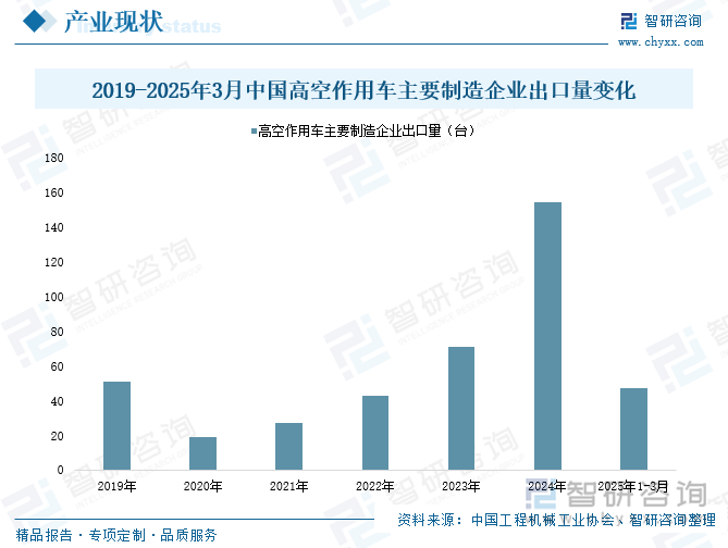 2019-2025年3月中國(guó)高空作用車(chē)主要制造企業(yè)出口量變化