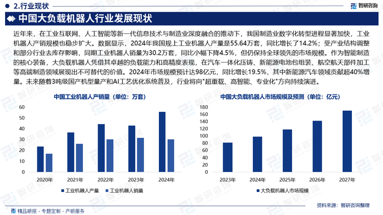 近年来，在工业互联网、人工智能等新一代信息技术与制造业深度融合的推动下，我国制造业数字化转型进程显著加快，工业机器人产销规模也稳步扩大。数据显示，2024年我国规上工业机器人产量是55.64万套，同比增长了14.2%；受产业结构调整和部分行业去库存影响，同期工业机器人销量为30.2万套，同比小幅下降4.5%，但仍保持全球领先的市场规模。作为智能制造的核心装备，大负载机器人凭借其卓越的负载能力和高精度表现，在汽车一体化压铸、新能源电池包组装、航空航天部件加工等高端制造领域展现出不可替代的价值。2024年市场规模预计达98亿元，同比增长19.5%，其中新能源汽车领域贡献超40%增量。未来随着3吨级国产机型量产和AI工艺优化系统普及，行业将向"超重载、高智能、专业化"方向持续演进。