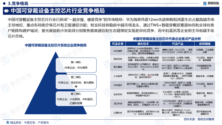 中國可穿戴設(shè)備主控芯片行業(yè)已形成"一超多強(qiáng)、梯度競爭"的市場格局：華為海思憑借12nm先進(jìn)制程和鴻蒙生態(tài)占據(jù)高端市場主導(dǎo)地位，重點(diǎn)布局醫(yī)療級芯片和衛(wèi)星通信功能；恒玄科技則穩(wěn)居中端市場龍頭，通過TWS+智能穿戴雙賽道協(xié)同和全球化客戶矩陣構(gòu)建護(hù)城河；紫光展銳和小米澎湃分別聚焦蜂窩通信和生態(tài)鏈綁定實(shí)現(xiàn)差異化競爭，而中科藍(lán)訊等企業(yè)則主導(dǎo)低端手環(huán)芯片市場。