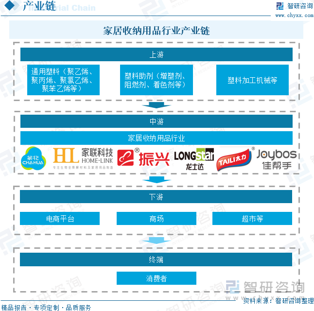 家居收納用品行業(yè)產(chǎn)業(yè)鏈