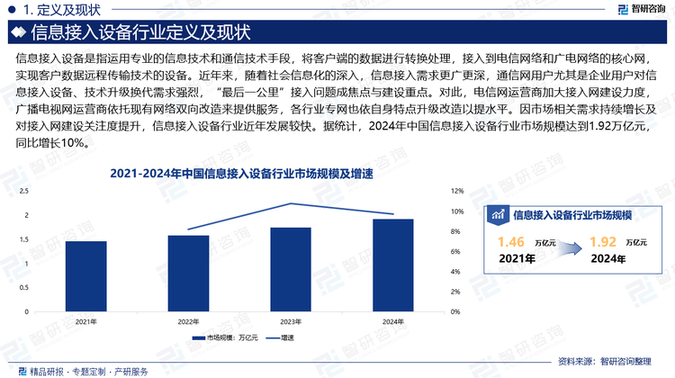 近年来，随着社会信息化的深入，信息接入需求更广更深，通信网用户尤其是企业用户对信息接入设备、技术升级换代需求强烈，“最后一公里”接入问题成焦点与建设重点。对此，电信网运营商加大接入网建设力度，广播电视网运营商依托现有网络双向改造来提供服务，各行业专网也依自身特点升级改造以提水平。因市场相关需求持续增长及对接入网建设关注度提升，信息接入设备行业近年发展较快。据统计，2024年中国信息接入设备行业市场规模达到1.92万亿元，同比增长10%。