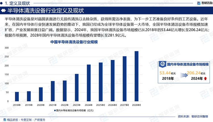 半導(dǎo)體清洗設(shè)備是對(duì)晶圓表面進(jìn)行無(wú)損傷清洗以去除雜質(zhì)，獲得所需潔凈表面，為下一步工藝準(zhǔn)備良好條件的工藝設(shè)備。近年來(lái)，在國(guó)內(nèi)半導(dǎo)體行業(yè)快速發(fā)展趨勢(shì)的推動(dòng)下，我國(guó)已經(jīng)成為全球半導(dǎo)體設(shè)備第一大市場(chǎng)，全國(guó)半導(dǎo)體清潔設(shè)備市場(chǎng)規(guī)模加速擴(kuò)容，產(chǎn)業(yè)發(fā)展前景日益廣闊。數(shù)據(jù)顯示，2024年，我國(guó)半導(dǎo)體清洗設(shè)備市場(chǎng)規(guī)模已從2018年的53.44億元增長(zhǎng)至206.24億元；根據(jù)市場(chǎng)預(yù)測(cè)，2028年國(guó)內(nèi)半導(dǎo)體清洗設(shè)備市場(chǎng)規(guī)模有望增長(zhǎng)至281.9億元。
