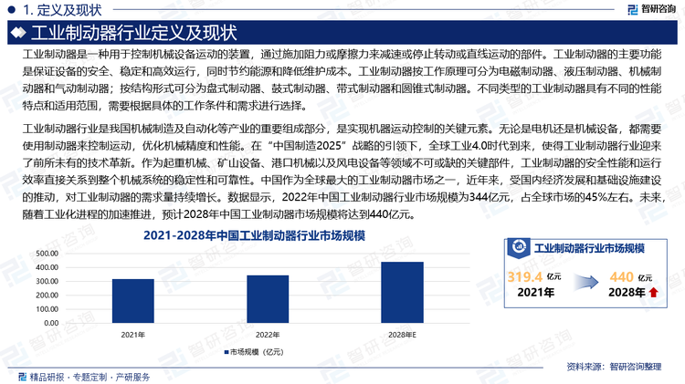 工業(yè)制動(dòng)器行業(yè)是我國(guó)機(jī)械制造及自動(dòng)化等產(chǎn)業(yè)的重要組成部分，是實(shí)現(xiàn)機(jī)器運(yùn)動(dòng)控制的關(guān)鍵元素。無(wú)論是電機(jī)還是機(jī)械設(shè)備，都需要使用制動(dòng)器來(lái)控制運(yùn)動(dòng)，優(yōu)化機(jī)械精度和性能。在“中國(guó)制造2025”戰(zhàn)略的引領(lǐng)下，全球工業(yè)4.0時(shí)代到來(lái)，使得工業(yè)制動(dòng)器行業(yè)迎來(lái)了前所未有的技術(shù)革新。作為起重機(jī)械、礦山設(shè)備、港口機(jī)械以及風(fēng)電設(shè)備等領(lǐng)域不可或缺的關(guān)鍵部件，工業(yè)制動(dòng)器的安全性能和運(yùn)行效率直接關(guān)系到整個(gè)機(jī)械系統(tǒng)的穩(wěn)定性和可靠性。中國(guó)作為全球最大的工業(yè)制動(dòng)器市場(chǎng)之一，近年來(lái)，受國(guó)內(nèi)經(jīng)濟(jì)發(fā)展和基礎(chǔ)設(shè)施建設(shè)的推動(dòng)，對(duì)工業(yè)制動(dòng)器的需求量持續(xù)增長(zhǎng)。數(shù)據(jù)顯示，2022年中國(guó)工業(yè)制動(dòng)器行業(yè)市場(chǎng)規(guī)模為344億元，占全球市場(chǎng)的45%左右。未來(lái)，隨著工業(yè)化進(jìn)程的加速推進(jìn)，預(yù)計(jì)2028年中國(guó)工業(yè)制動(dòng)器市場(chǎng)規(guī)模將達(dá)到440億元。