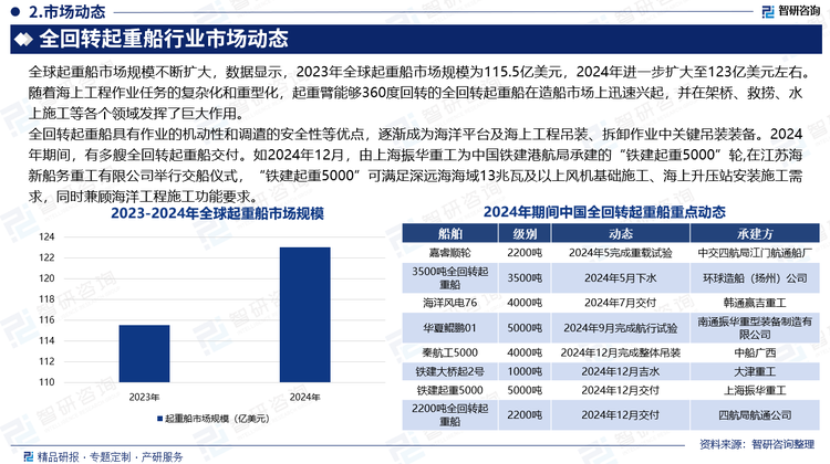 全回轉(zhuǎn)起重船具有作業(yè)的機動性和調(diào)遣的安全性等優(yōu)點，逐漸成為海洋平臺及海上工程吊裝、拆卸作業(yè)中關(guān)鍵吊裝裝備。2024年期間，有多艘全回轉(zhuǎn)起重船交付。如2024年12月，由上海振華重工為中國鐵建港航局承建的“鐵建起重5000”輪，在江蘇海新船務(wù)重工有限公司舉行交船儀式，“鐵建起重5000”可滿足深遠海海域13兆瓦及以上風(fēng)機基礎(chǔ)施工、海上升壓站安裝施工需求，同時兼顧海洋工程施工功能要求。