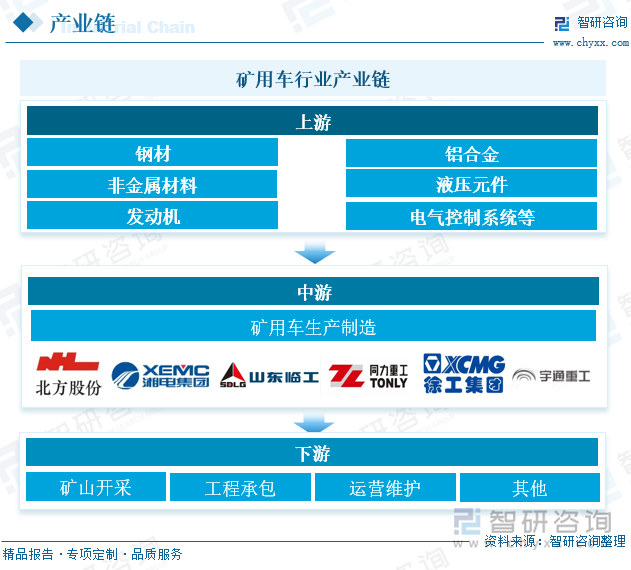 礦用車行業(yè)產(chǎn)業(yè)鏈