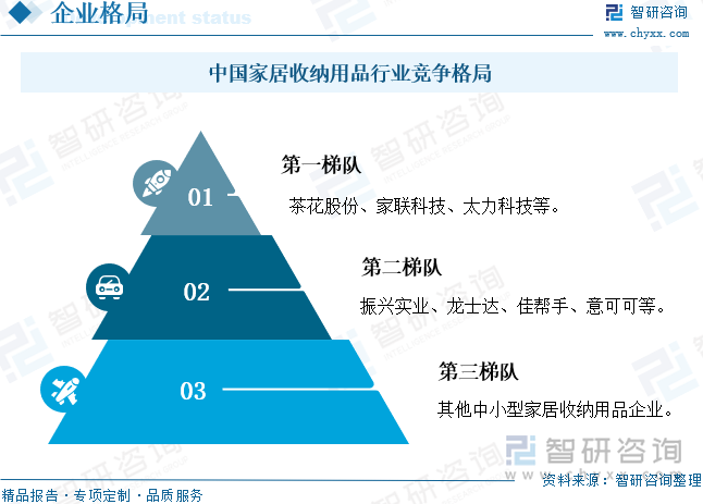 中國家居收納用品行業(yè)競爭格局