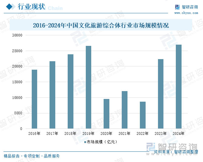 2016-2024年中國文化旅游綜合體行業(yè)市場規(guī)模情況
