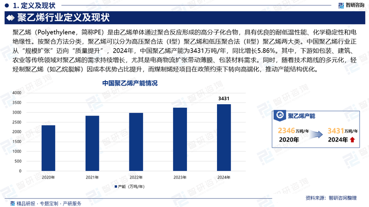 中國聚乙烯行業(yè)正從“規(guī)模擴張”邁向“質量提升”，2024年，中國聚乙烯產能為3431萬噸/年，同比增長5.86%。其中，下游如包裝、建筑、農業(yè)等傳統(tǒng)領域對聚乙烯的需求持續(xù)增長，尤其是電商物流擴張帶動薄膜、包裝材料需求。同時，隨著技術路線的多元化，輕烴制聚乙烯（如乙烷裂解）因成本優(yōu)勢占比提升，而煤制烯烴項目在政策約束下轉向高端化，推動產能結構優(yōu)化。